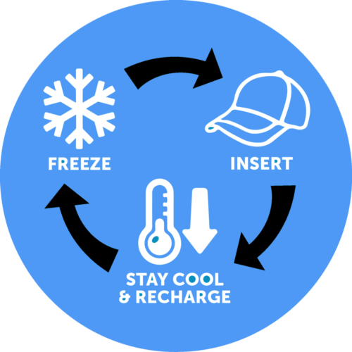 Graphic showing the benefits of Chiller Body Cooling Hat inserts